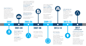 About LCRF | Lung Cancer Research Foundation