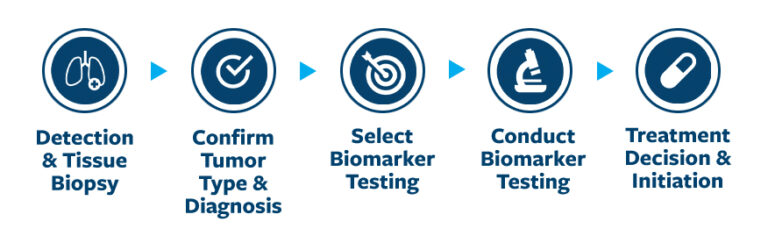 Comprehensive Biomarker Testing For Lung Cancer - Lung Cancer Research ...